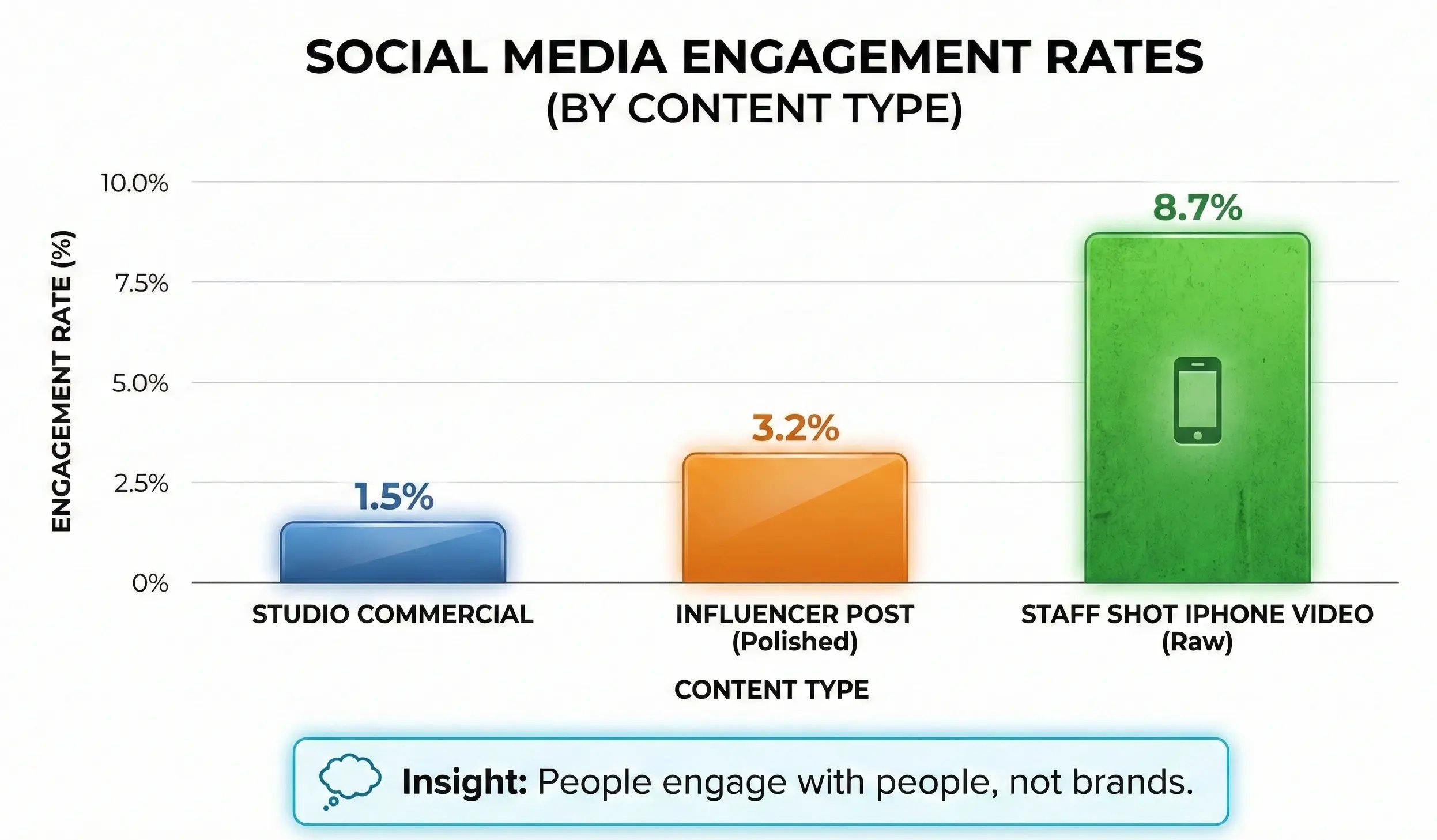 Engagement Bar Chart Production Strategy