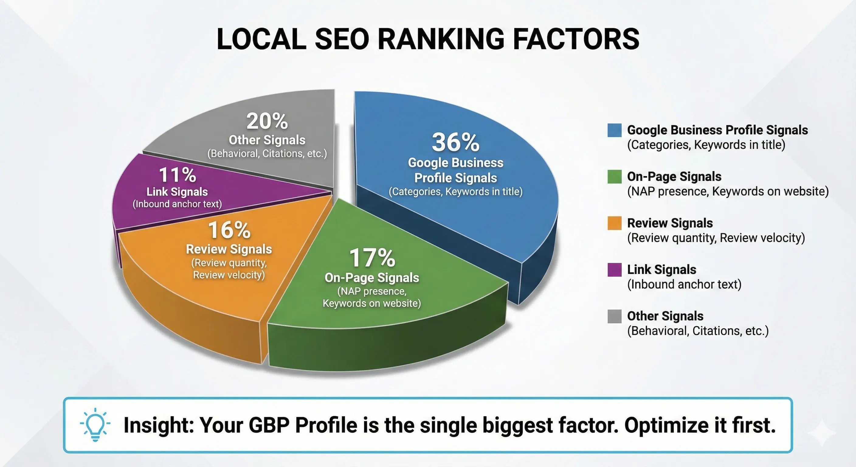 Ranking Factors Pie Chart