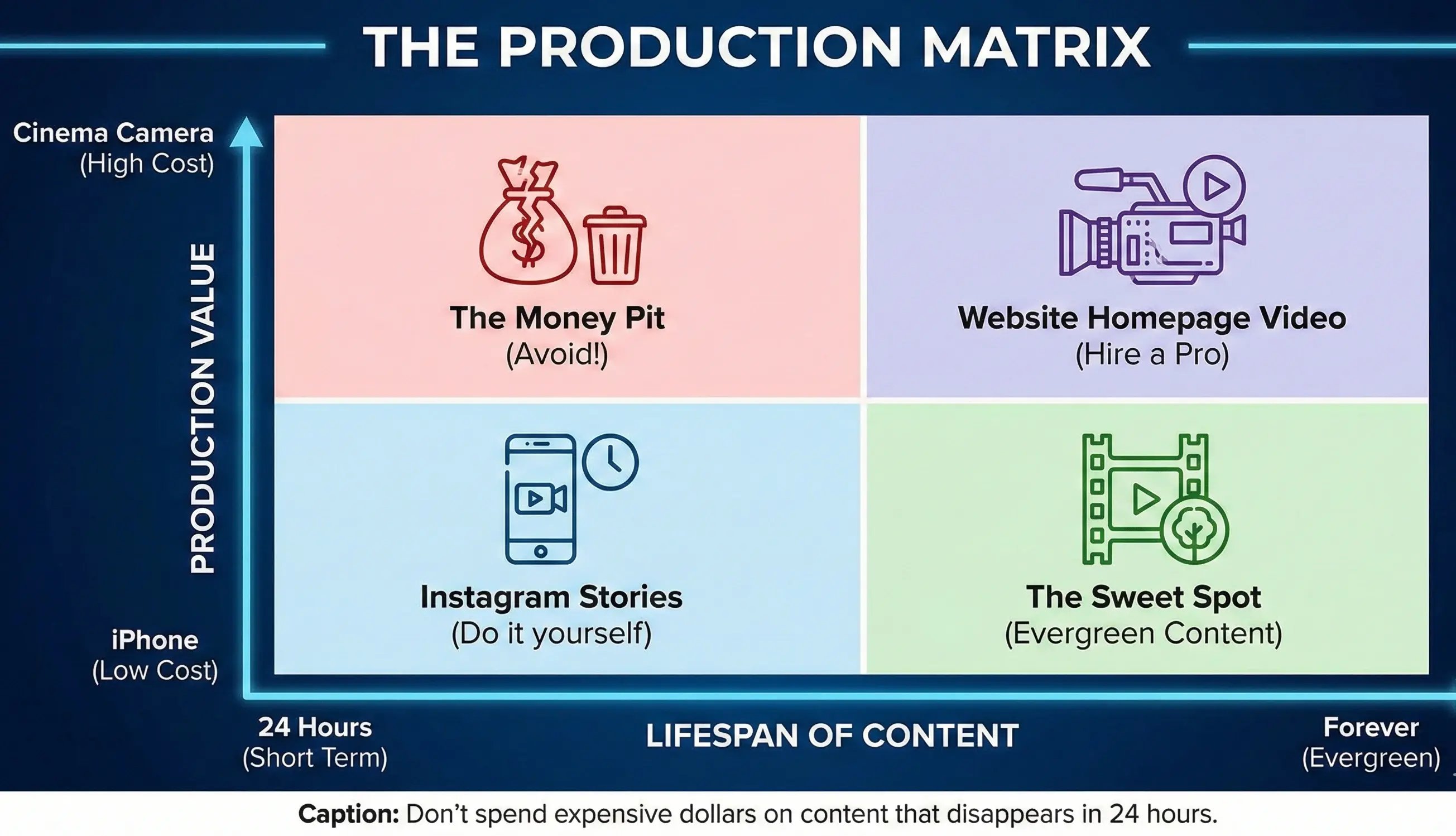 The Production Martix