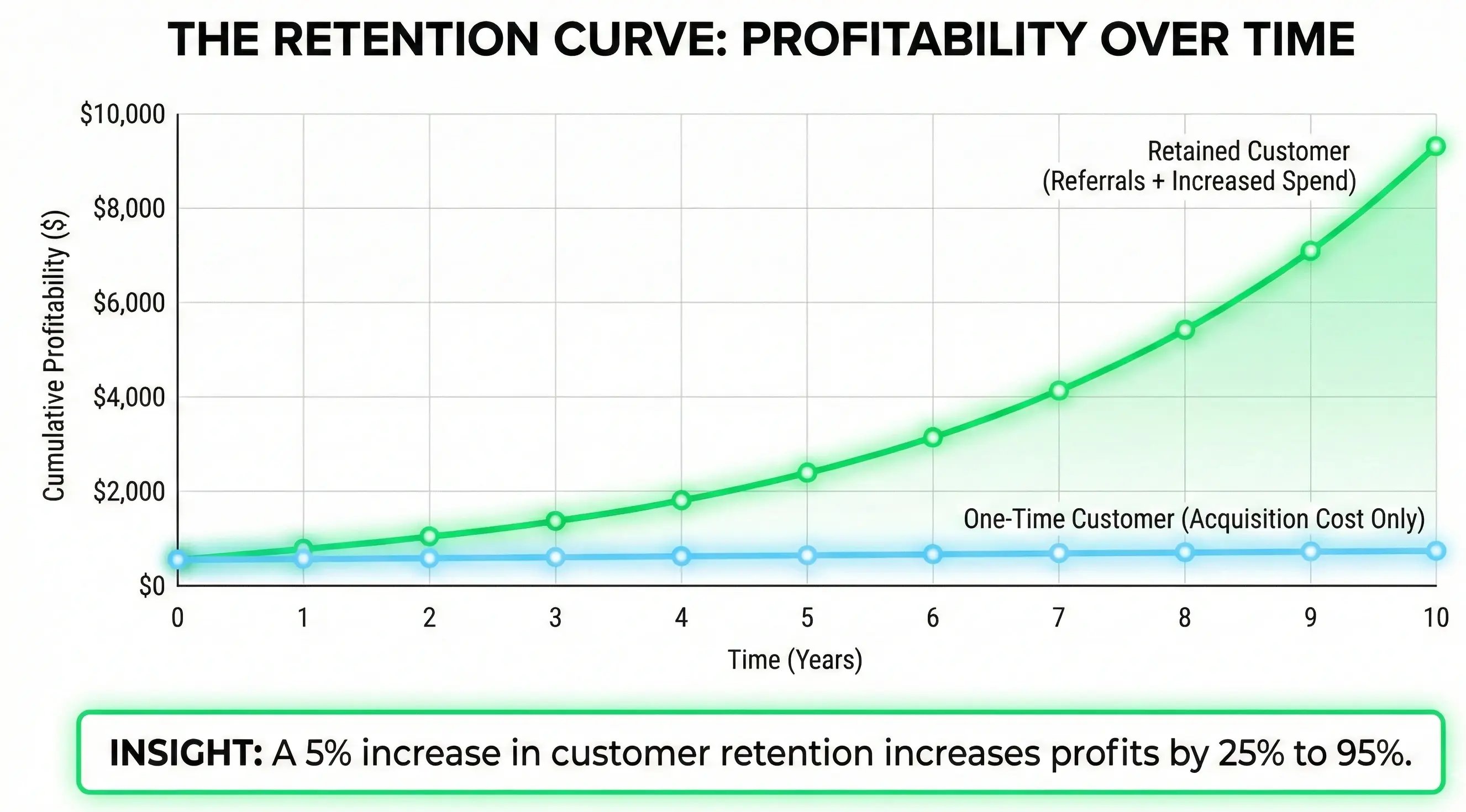 The Retention Curve