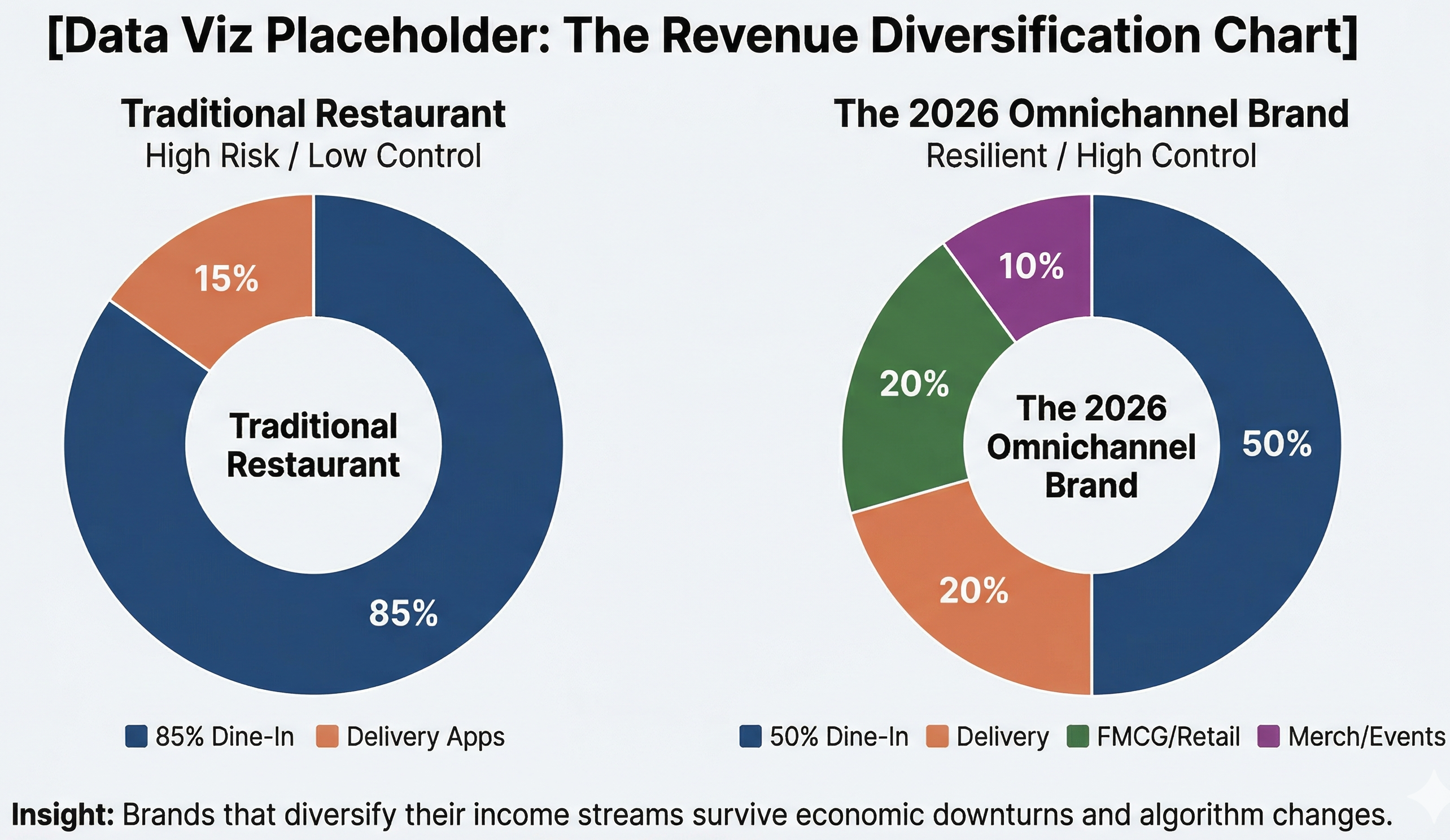The Revenue Diversification Chart | Ni Htoo Kyaw F&B Digital Marketing-1