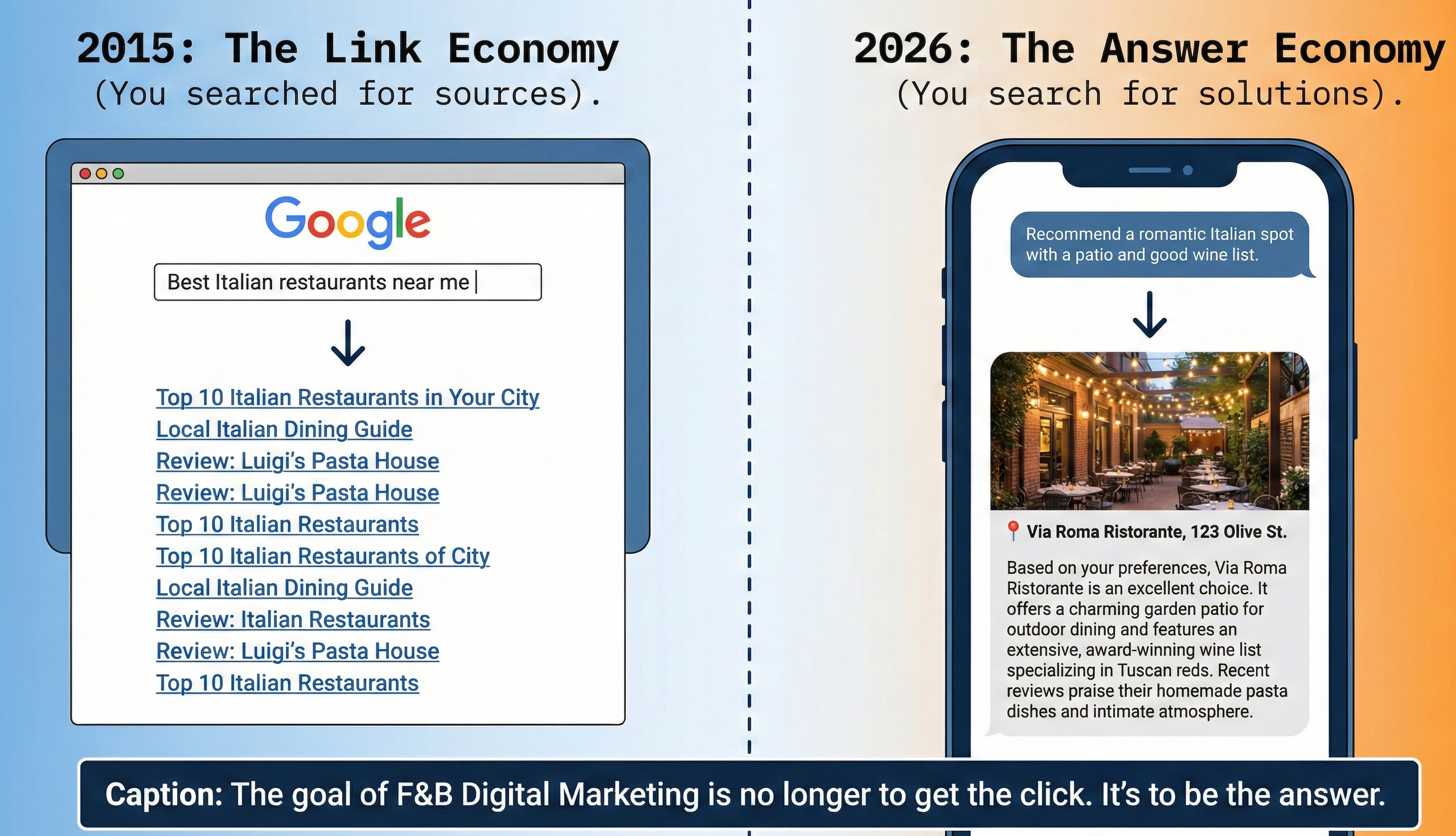 The Search Evolution Infographic | The End of Search as We Know It Optimizing Your F&B Digital Marketing for the AI Era-2