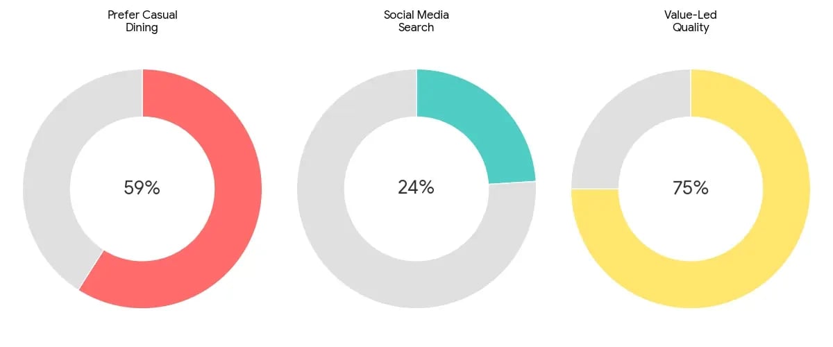 representing the dining trends
